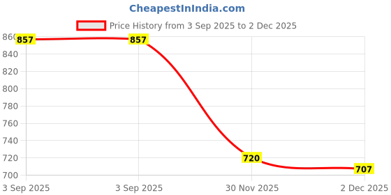 flipkart.com lensatic Multifunctional Folding Metal Compass lensatic Price History Graph from 3 Sep 2025 to 2 Dec 2025