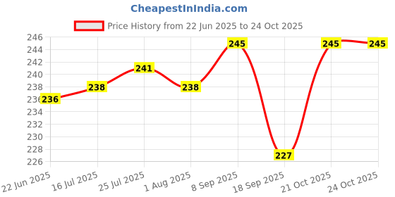 flipkart.com zilmil Multifunctional Fruit Basket and Vegetable,Noodles,Pasta,Washing Bowl Strainer with lid Plastic Fruit & Vegetable Basket zilmil Price History Graph from 22 Jun 2025 to 24 Oct 2025