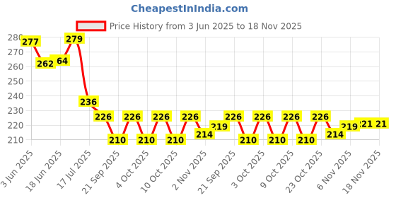 flipkart.com urmili Multifunctional Fruits Vegetable Peeler Cutter for Quicker Peeling Knife Cam urmili Price History Graph from 3 Jun 2025 to 18 Nov 2025