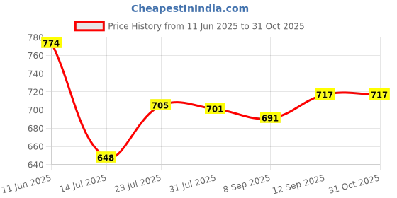 flipkart.com childsafe Multifunctional G shape Premium Quality Large Size (56 INCH) Polyester Fibre Solid Pregnancy Pillow Pack of 1 childsafe Price History Graph from 11 Jun 2025 to 31 Oct 2025