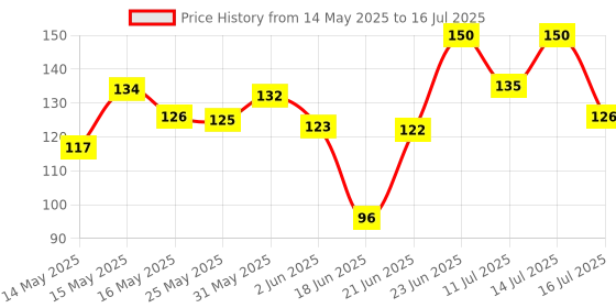 flipkart.com samvardhan Multifunctional Geometric Ruler Mathematics Drawing Template for Woodworking Ruler samvardhan Price History Graph from 14 May 2025 to 16 Jul 2025