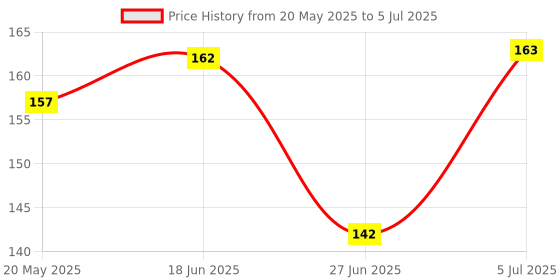 flipkart.com mishva Multifunctional Geometric Ruler Mathematics Drawing Template Ruler mishva Price History Graph from 20 May 2025 to 5 Jul 2025