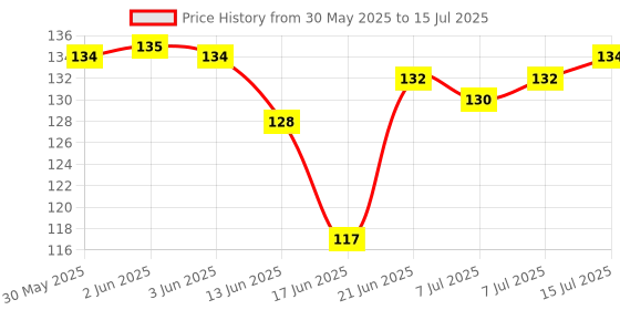 flipkart.com wanqlyn Multifunctional Geometric Ruler Multifunctional Student Math Ruler Ruler wanqlyn Price History Graph from 30 May 2025 to 15 Jul 2025