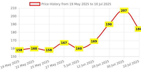 flipkart.com makfarry Multifunctional Geometric Ruler Student Math Movable Drawing Template Measuring Ruler makfarry Price History Graph from 19 May 2025 to 10 Jul 2025