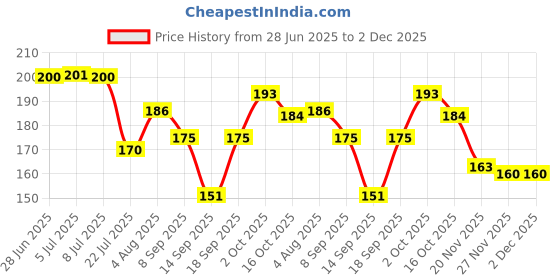 flipkart.com ajarvar Multifunctional Geometric Ruler – Transparent Plastic Student Math Ruler Ruler ajarvar Price History Graph from 28 Jun 2025 to 2 Dec 2025