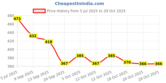 flipkart.com zoniex Multifunctional Geometry Lock Pencil Box for Kids, Students Pencil Box Geometry Box zoniex Price History Graph from 5 Jul 2025 to 29 Oct 2025