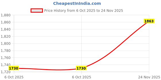 flipkart.com hsr Multifunctional Inflatable Car Bed Mattress Car Inflatable Bed hsr Price History Graph from 6 Oct 2025 to 24 Nov 2025