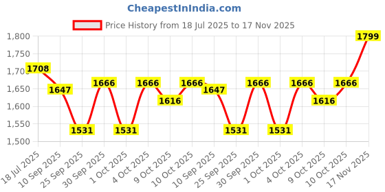 flipkart.com spotview Multifunctional Inflatable Car Bed Mattress with Two Air Pillows Car Inflatable Bed spotview Price History Graph from 18 Jul 2025 to 17 Nov 2025