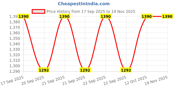 flipkart.com hem selles Multifunctional Inflatable Car Bed Mattress with Two Air Pillows, Inflatable Car Bed Mattress with Two Air Pillows, Car Inflatable Bed hem selles Price History Graph from 17 Sep 2025 to 19 Nov 2025