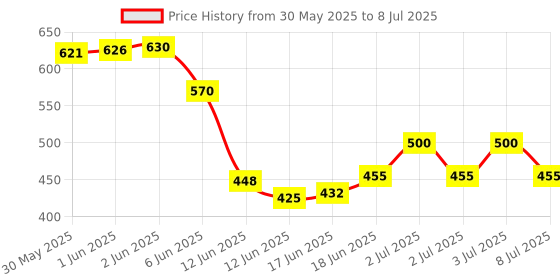 flipkart.com crazyabbs Multifunctional Keychain Flashlights, LED Rechargeable Flashlights with Lighter LED Front Light crazyabbs Price History Graph from 30 May 2025 to 8 Jul 2025