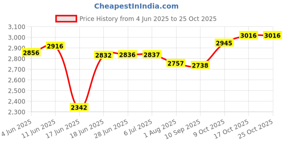 flipkart.com puci Multifunctional Kid's desk/ kids study Table & Chair Set Metal Study Table puci Price History Graph from 4 Jun 2025 to 25 Oct 2025