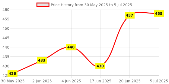 flipkart.com little mind Multifunctional Learning Board Puzzle, Numbers, Shapes, Fishing Game, Stacking little mind Price History Graph from 30 May 2025 to 5 Jul 2025