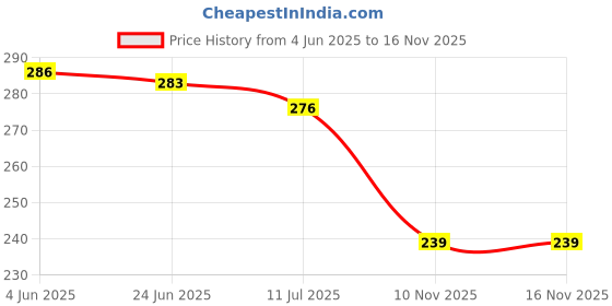 flipkart.com rectitude Multifunctional LED Flashlight Illuminate your Adventures Multi-Purpose Hummer Torch rectitude Price History Graph from 4 Jun 2025 to 14 Nov 2025