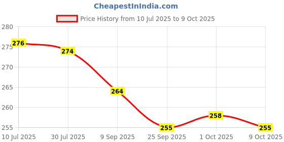 flipkart.com rectitude Multifunctional LED Safety Lamp Breaking Hammer Emergency Hiking with Side Light Torch rectitude Price History Graph from 10 Jul 2025 to 9 Oct 2025