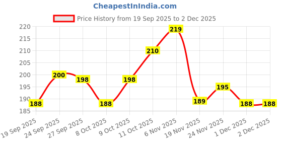 flipkart.com theodore Multifunctional Magic Broom Sweeper, 180-Degree Rotatable Floor Cleaning Wiper, Plastic, Microfibre, Silicone Wet and Dry Broom theodore Price History Graph from 19 Sep 2025 to 2 Dec 2025