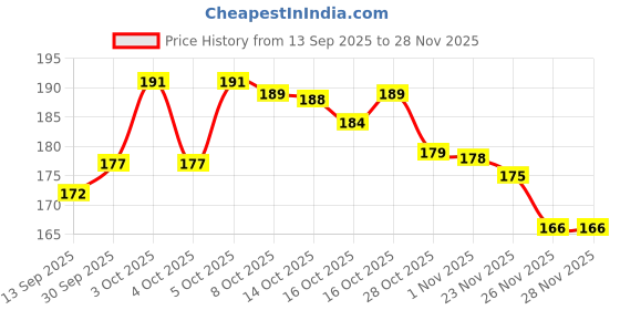 flipkart.com trezox Multifunctional Magic Broom Sweeper, 180-Degree Rotatable Floor Cleaning Wiper, Plastic, Silicone Wet and Dry Broom trezox Price History Graph from 13 Sep 2025 to 26 Nov 2025