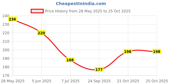flipkart.com boldfire Multifunctional Magic Hangers Nine Holes Hangers Space Saving Clothes Hangers Plastic Dress Pack of 4 Hangers For Dress boldfire Price History Graph from 28 May 2025 to 21 Oct 2025