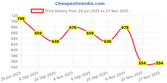 flipkart.com shreejiih Multifunctional Magnetic Wooden Chalkboard Whiteboard Blackboard Drawing Toy shreejiih Price History Graph from 29 Jun 2025 to 27 Nov 2025