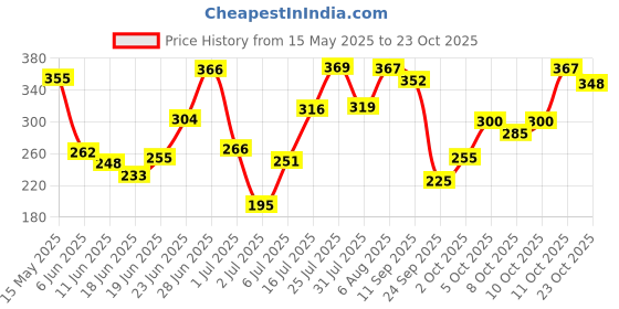 flipkart.com autopowerz MultiFunctional Mobile Holder with USB Charger Mototrcycle Mobile Holder Bracket 2.1 A Bike Mobile Charger autopowerz Price History Graph from 15 May 2025 to 23 Oct 2025