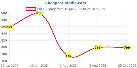 flipkart.com colorland Multifunctional Modern Mommy Diaper Backpack Backpack Diaper Bag colorland Price History Graph from 10 Jun 2025 to 24 Oct 2025