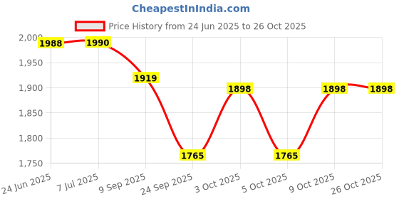 flipkart.com indirocks Multifunctional Mummy Bag Foldable Nappy Backpacks Baby Bed-41x30 Cm Diaper Bag indirocks Price History Graph from 24 Jun 2025 to 26 Oct 2025