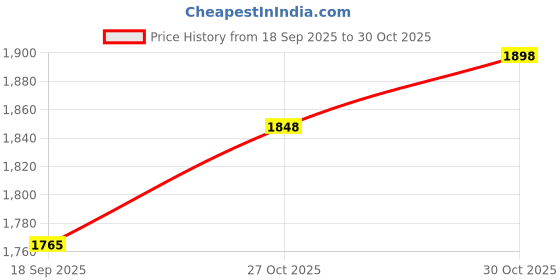 flipkart.com indirocks Multifunctional Mummy Bag Foldable Nappy Backpacks Baby Bed-41x30 Cm Diaper Bag indirocks Price History Graph from 18 Sep 2025 to 30 Oct 2025