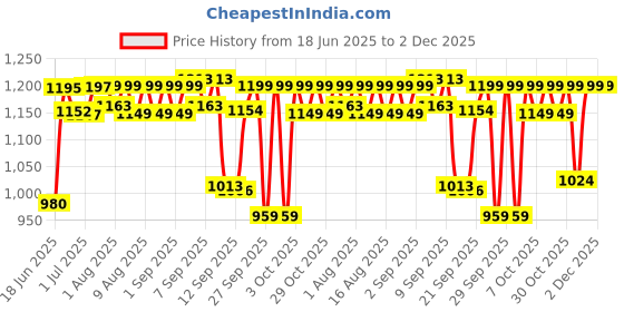 flipkart.com little olive Multifunctional Musical Booster Chair for Toddlers little olive Price History Graph from 18 Jun 2025 to 2 Dec 2025