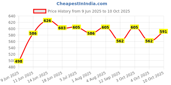 flipkart.com covetus Multifunctional New born baby diaper Nappy bag with 2 Bottle Holder. Diaper Bag covetus Price History Graph from 9 Jun 2025 to 10 Oct 2025