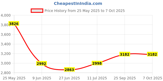 flipkart.com techking Multifunctional Non-Stick 4-in-1 Sandwich Maker Waffle techking Price History Graph from 25 May 2025 to 7 Oct 2025