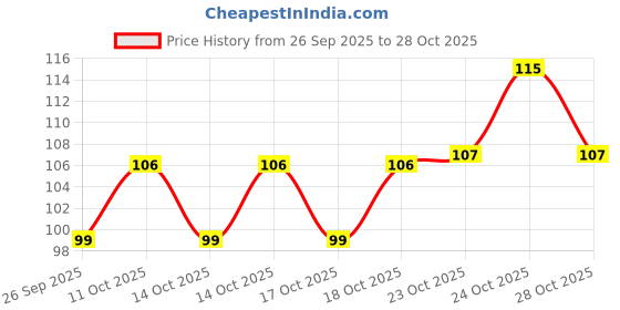 flipkart.com ennometrics Multifunctional Over Door Hanging Hook | Door Hooks for Clothes Without Drilling Door Hanger ennometrics Price History Graph from 26 Sep 2025 to 28 Oct 2025