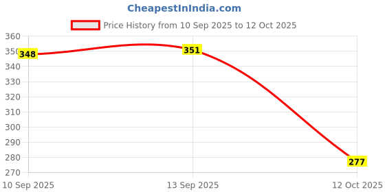 flipkart.com nitimatta enterprise Multifunctional Pen Case with LCD Writing Pad and Calculator Geometry Box nitimatta enterprise Price History Graph from 10 Sep 2025 to 12 Oct 2025