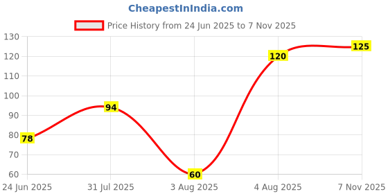 flipkart.com dioxit Multifunctional Plastic 3 in 1 Cleaning Brush Cleaner Tools Microfibre Wet and Dry Brush dioxit Price History Graph from 24 Jun 2025 to 7 Nov 2025