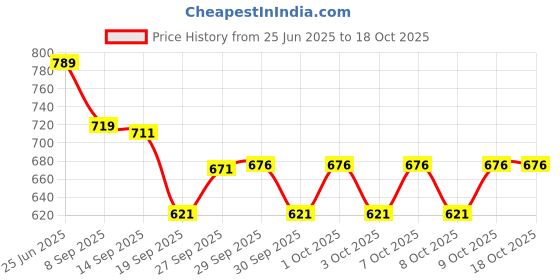 flipkart.com onenonly Multifunctional Pregnancy Pillow Microfibre Solid Pregnancy Pillow Pack of 1 onenonly Price History Graph from 25 Jun 2025 to 18 Oct 2025
