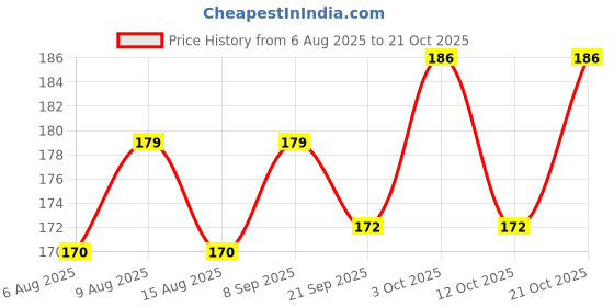 flipkart.com cyider Multifunctional Pump Pipe with Nozzle,Inflators Needles,Strong Rubber Material Ball, Balloon, Basketball Pump, Bicycle, Car, Float, Handball Pump, Inflatable Furniture Pump cyider Price History Graph from 6 Aug 2025 to 19 Oct 2025