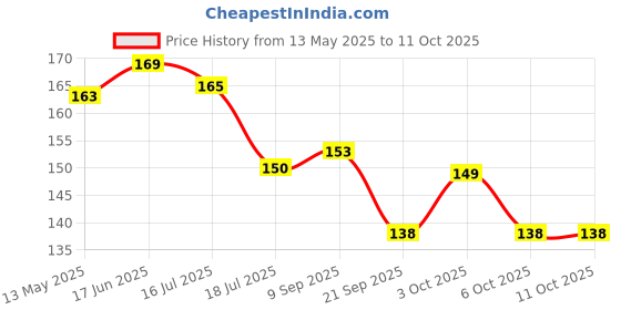 flipkart.com cyider Multifunctional Pump Pipe with Nozzle,Set of2,Strong Rubber Material Bicycle Pump cyider Price History Graph from 13 May 2025 to 11 Oct 2025