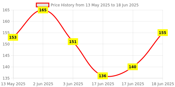 flipkart.com madhav Multifunctional Pump Pipe with Nozzle,Set of2,Strong Rubber Material,airpumppipe Bicycle Pump madhav Price History Graph from 13 May 2025 to 18 Jun 2025