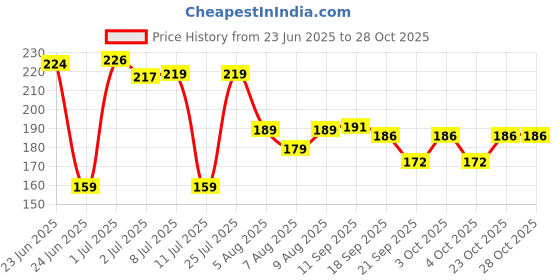 flipkart.com qexle Multifunctional Silicone Bottle & Cup Cleaning Brush with Long Handle qexle Price History Graph from 23 Jun 2025 to 28 Oct 2025