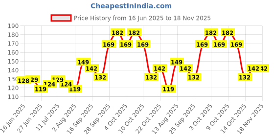 flipkart.com anvitechno Multifunctional Sink Basket, Drain Shelf, Storage Rack for Bathroom, Sponge Plastic Wall Shelf anvitechno Price History Graph from 16 Jun 2025 to 18 Nov 2025