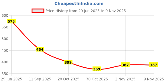 flipkart.com helistr Multifunctional Space Password Lock Compass Box for Kids, Boy & Girl Accessories Art Plastic Pencil Box helistr Price History Graph from 29 Jun 2025 to 9 Nov 2025