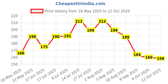 flipkart.com maukir Multifunctional Student Math Ruler Ruler maukir Price History Graph from 18 May 2025 to 12 Oct 2025