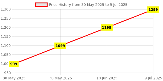 flipkart.com xech Multifunctional Table Lamp with Clamp & Stick Attachment & Rechargeable Battery Table Lamp xech Price History Graph from 30 May 2025 to 9 Jul 2025