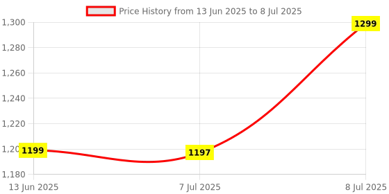 flipkart.com xech Multifunctional Table Lamp with Clamp & Stick Attachment & Rechargeable Battery Table Lamp xech Price History Graph from 13 Jun 2025 to 8 Jul 2025