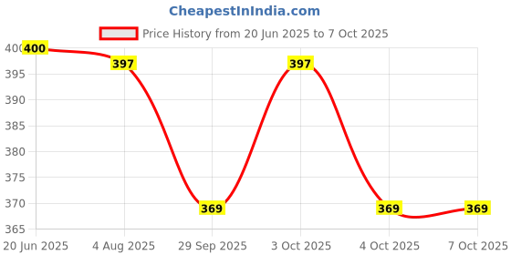 flipkart.com mad max Multifunctional USB charging Table Lamp Night Lamp Led Desk Table Lamp with Pencil Sharpener Pen Pencil Container and Mobile Phone Holder (Random Color) Study Lamp Study Lamp mad max Price History Graph from 20 Jun 2025 to 7 Oct 2025