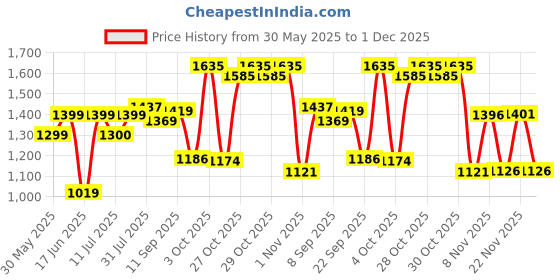 flipkart.com luvlap Multifunctional Waterproof Diaper Bag-Backpack (All Over Print) - Diaper Bag luvlap Price History Graph from 30 May 2025 to 1 Dec 2025