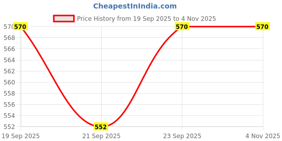 flipkart.com stylora Multifunctional Waterproof Diaper Bag-Backpack Cum Tote bag fabric cotton stylora Price History Graph from 19 Sep 2025 to 2 Nov 2025