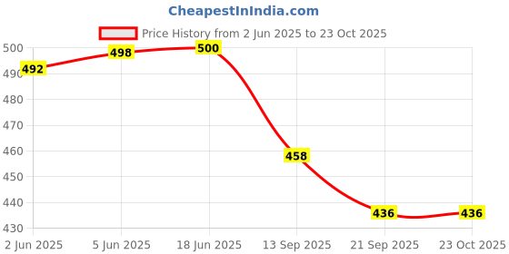 flipkart.com dwiza enterprise Multifunctional Yogurt Maker Strainer for Curd/Cheese/Thick Yogurt/Paneer Yogurt Maker dwiza enterprise Price History Graph from 2 Jun 2025 to 22 Oct 2025