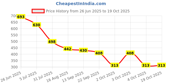 flipkart.com padchaaya Multifunctional Yogurt Maker Strainer for Curd/Cheese/Thick Yogurt/Paneer Yogurt Maker padchaaya Price History Graph from 26 Jun 2025 to 18 Oct 2025