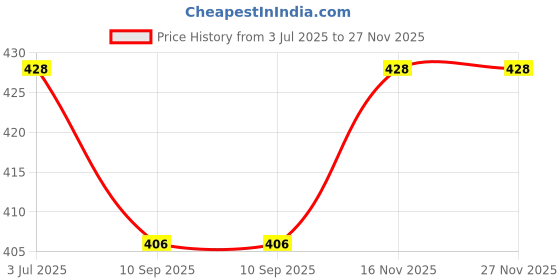 flipkart.com seboncare Multifunction_Keychain_LED Light with Bottle Opener Keychain Emergency_Light_SB9 2 hrs Bulb Emergency Light seboncare Price History Graph from 3 Jul 2025 to 26 Nov 2025