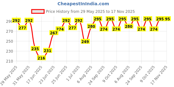 flipkart.com bonbaby Multigrain & Fruits Cereal bonbaby Price History Graph from 29 May 2025 to 17 Nov 2025