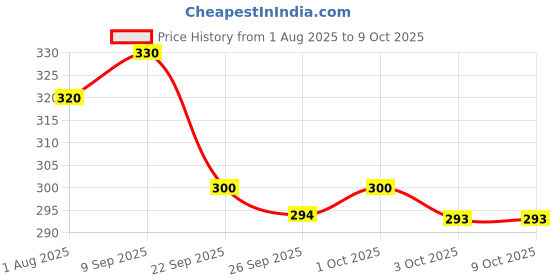 flipkart.com nestle cerelac Multigrain & Fruits Cereal From 12 Months to 24 Months Cereal nestle cerelac Price History Graph from 1 Aug 2025 to 8 Oct 2025
